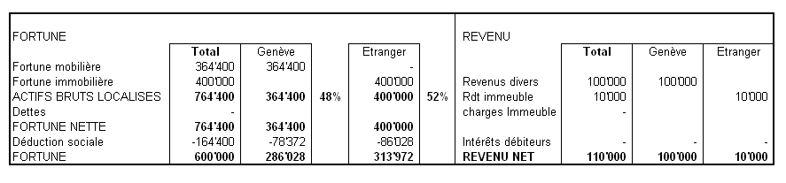 Tableau imposition geneve