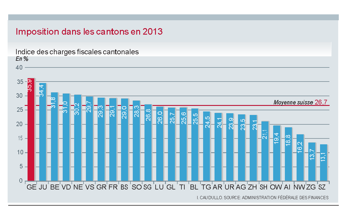 Tableau imposition geneve