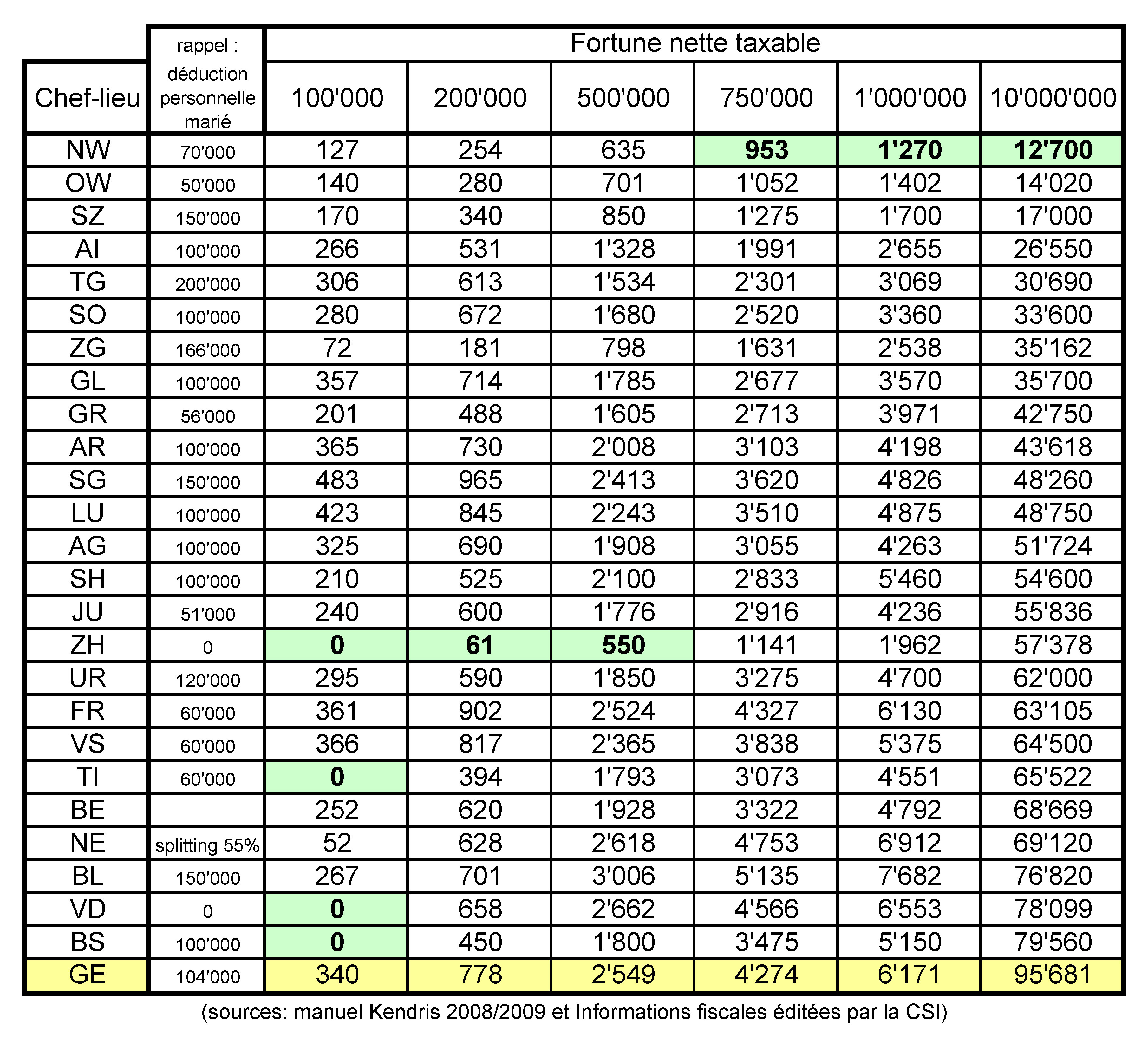 Tableau impot a la source geneve