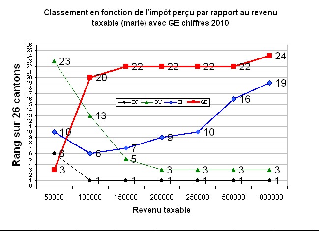 Tableau imposition source geneve