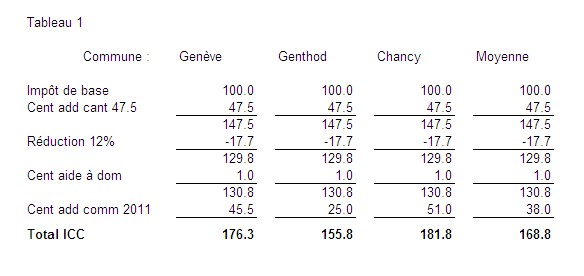 Tableau impot geneve